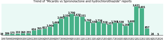 Micardis vs Spironolactone and hydrochlorothiazide drug comparison reports. Micardis vs Spironolactone and hydrochlorothiazide drug comparison reports.